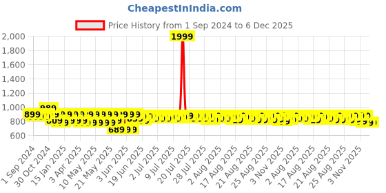 myntra.com Provogue Men Synthetic Leather Formal Oxfords provogue Price History Graph from 1 Sep 2024 to 5 Dec 2025