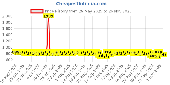myntra.com Provogue Men Synthetic Leather Loafers provogue Price History Graph from 29 May 2025 to 25 Nov 2025