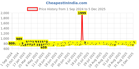 myntra.com Provogue Men Synthetic Leather Shoe-Style Sandals provogue Price History Graph from 1 Sep 2024 to 5 Dec 2025