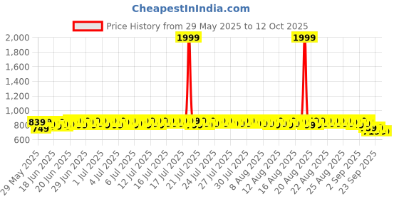 myntra.com Provogue Men Synthetic Leather Sneakers provogue Price History Graph from 29 May 2025 to 12 Oct 2025