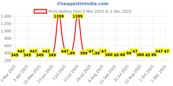 myntra.com Provogue Men T-shirt provogue Price History Graph from 2 Mar 2025 to 1 Dec 2025