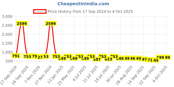 myntra.com Provogue Men Tan Brown Solid Formal Derbys provogue Price History Graph from 17 Sep 2024 to 4 Oct 2025