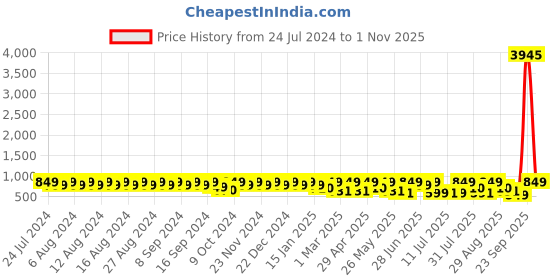 myntra.com Provogue Men Tan Brown Solid Formal Loafers provogue Price History Graph from 24 Jul 2024 to 1 Nov 2025