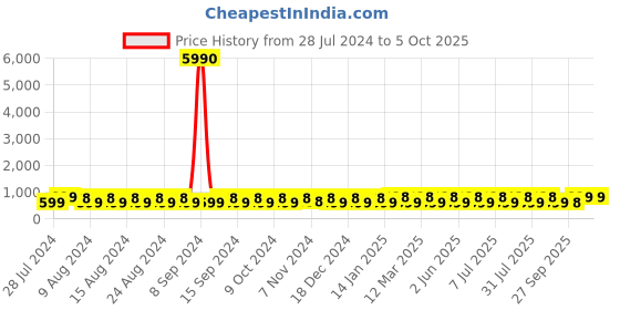 myntra.com Provogue Men Tan Brown Solid Thong Flip-Flops provogue Price History Graph from 28 Jul 2024 to 4 Oct 2025