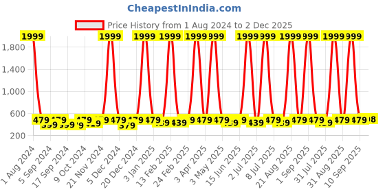 myntra.com Provogue Men Tan Textured Leather Two Fold Wallet provogue Price History Graph from 1 Aug 2024 to 2 Dec 2025