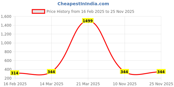 myntra.com Provogue Men Tang Belt provogue Price History Graph from 16 Feb 2025 to 25 Nov 2025