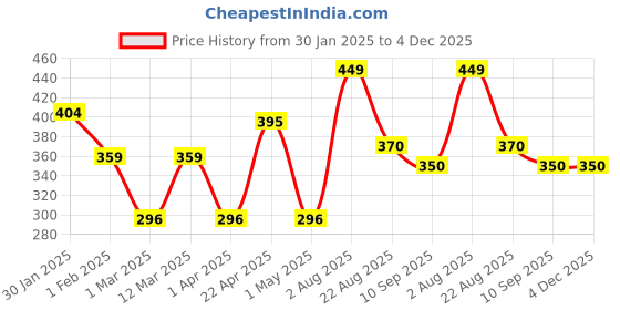 myntra.com Provogue Men Textured 2 Belt provogue Price History Graph from 30 Jan 2025 to 4 Dec 2025