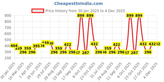 myntra.com Provogue Men Textured 2 Belt provogue Price History Graph from 30 Jan 2025 to 4 Dec 2025