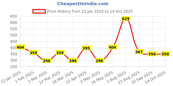 myntra.com Provogue Men Textured 2 Belt provogue Price History Graph from 22 Jan 2025 to 14 Oct 2025