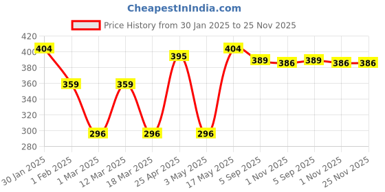 myntra.com Provogue Men Textured 2 Belt provogue Price History Graph from 30 Jan 2025 to 25 Nov 2025