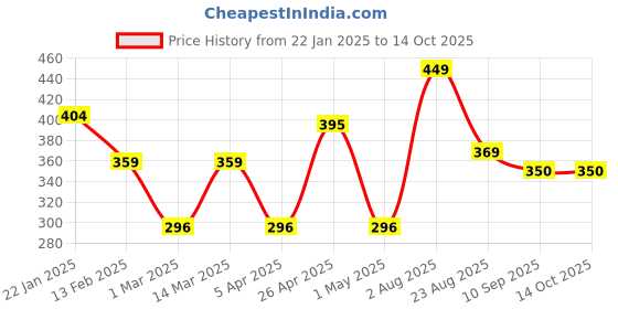 myntra.com Provogue Men Textured 2 Belt provogue Price History Graph from 22 Jan 2025 to 14 Oct 2025