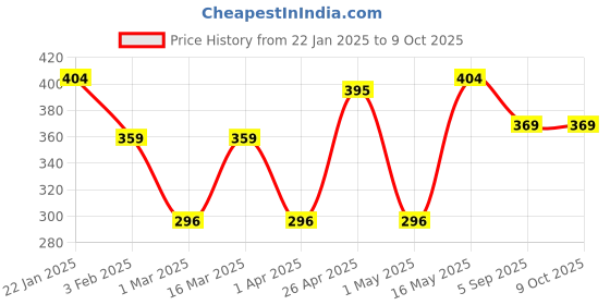 myntra.com Provogue Men Textured 2 Belt provogue Price History Graph from 22 Jan 2025 to 8 Oct 2025