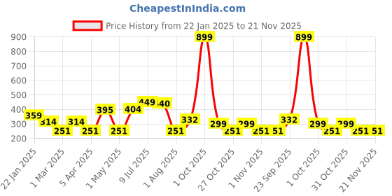 myntra.com Provogue Men Textured 2 Belt provogue Price History Graph from 22 Jan 2025 to 21 Nov 2025
