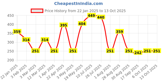myntra.com Provogue Men Textured 2 Belt provogue Price History Graph from 22 Jan 2025 to 13 Oct 2025