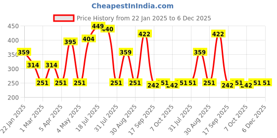 myntra.com Provogue Men Textured 2 Belt provogue Price History Graph from 22 Jan 2025 to 6 Dec 2025