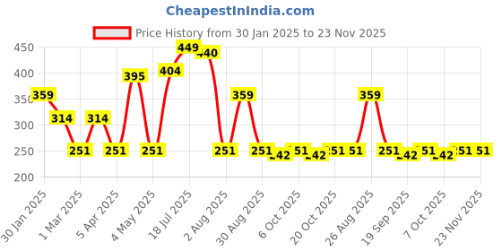 myntra.com Provogue Men Textured 2 Belt provogue Price History Graph from 30 Jan 2025 to 23 Nov 2025