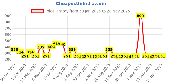 myntra.com Provogue Men Textured 2 Belt provogue Price History Graph from 30 Jan 2025 to 28 Nov 2025