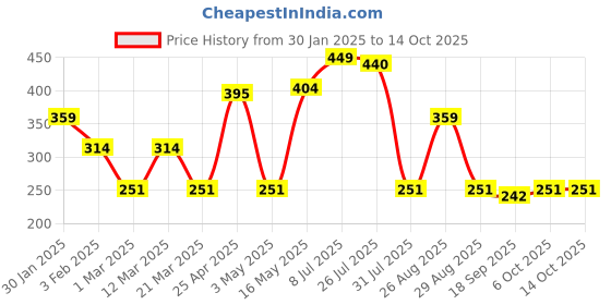 myntra.com Provogue Men Textured 2 Belt provogue Price History Graph from 30 Jan 2025 to 14 Oct 2025