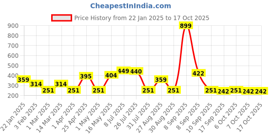 myntra.com Provogue Men Textured 2 Belt provogue Price History Graph from 22 Jan 2025 to 17 Oct 2025