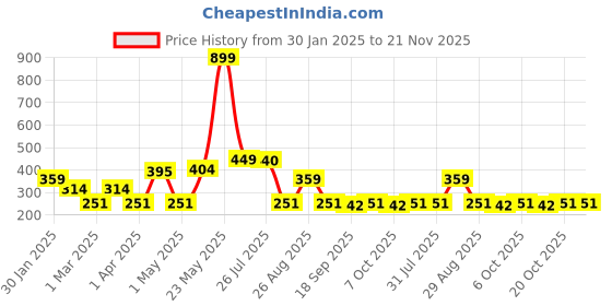 myntra.com Provogue Men Textured 2 Belt provogue Price History Graph from 30 Jan 2025 to 21 Nov 2025