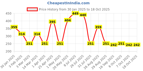 myntra.com Provogue Men Textured 2 Belt provogue Price History Graph from 30 Jan 2025 to 17 Oct 2025