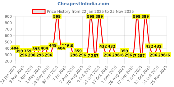 myntra.com Provogue Men Textured 2 Belt provogue Price History Graph from 22 Jan 2025 to 24 Nov 2025