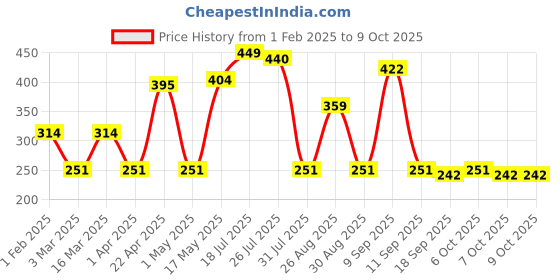 myntra.com Provogue Men Textured 2 Belt provogue Price History Graph from 1 Feb 2025 to 9 Oct 2025