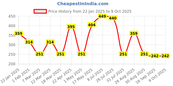 myntra.com Provogue Men Textured 2 Belt provogue Price History Graph from 22 Jan 2025 to 9 Oct 2025