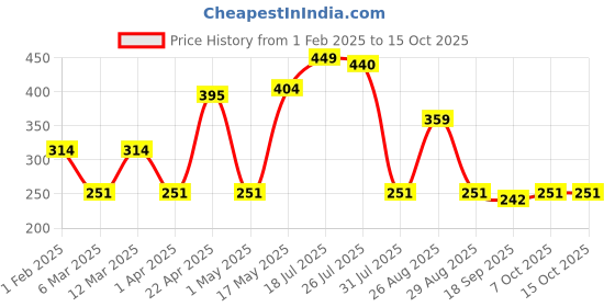 myntra.com Provogue Men Textured 2 Belt provogue Price History Graph from 1 Feb 2025 to 14 Oct 2025