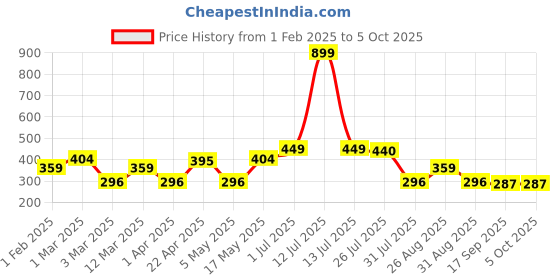 myntra.com Provogue Men Textured 2 Belt provogue Price History Graph from 1 Feb 2025 to 4 Oct 2025