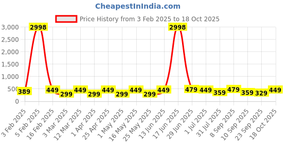 myntra.com Provogue Men Textured 2 Belt provogue Price History Graph from 3 Feb 2025 to 18 Oct 2025