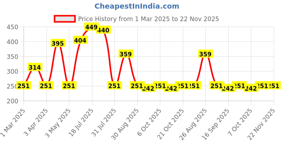 myntra.com Provogue Men Textured 2 Belt provogue Price History Graph from 1 Mar 2025 to 22 Nov 2025