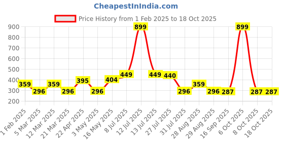 myntra.com Provogue Men Textured 2 Formal Belt provogue Price History Graph from 1 Feb 2025 to 18 Oct 2025