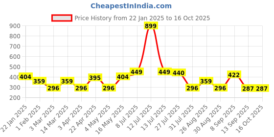myntra.com Provogue Men Textured 2 Formal Belt provogue Price History Graph from 22 Jan 2025 to 16 Oct 2025