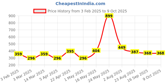 myntra.com Provogue Men Textured 2 Formal Belt provogue Price History Graph from 3 Feb 2025 to 8 Oct 2025