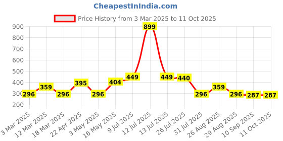 myntra.com Provogue Men Textured 2 Formal Belt provogue Price History Graph from 3 Mar 2025 to 10 Oct 2025