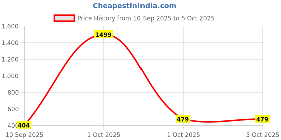 myntra.com Provogue Men Textured 2 Formal Belt provogue Price History Graph from 10 Sep 2025 to 5 Oct 2025