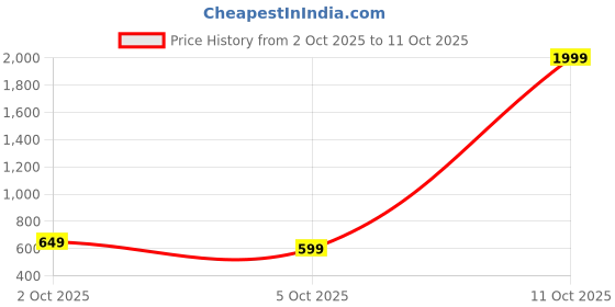 myntra.com Provogue Men Textured 2 Formal Belt provogue Price History Graph from 2 Oct 2025 to 11 Oct 2025