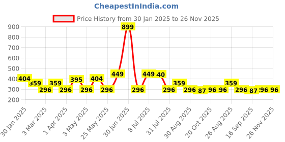 myntra.com Provogue Men Textured 2 PU Belt provogue Price History Graph from 30 Jan 2025 to 25 Nov 2025