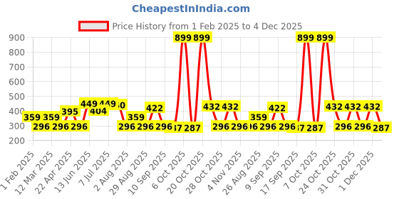 myntra.com Provogue Men Textured 2 PU Belt provogue Price History Graph from 1 Feb 2025 to 4 Dec 2025