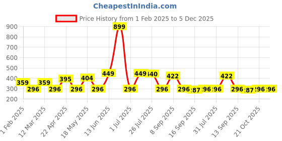 myntra.com Provogue Men Textured 2 PU Belt provogue Price History Graph from 1 Feb 2025 to 5 Dec 2025