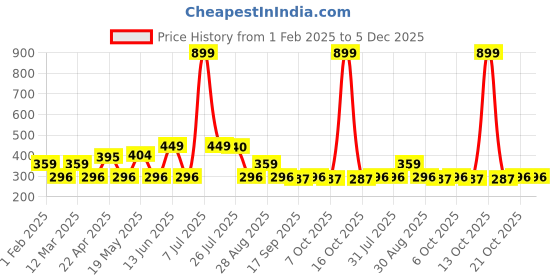 myntra.com Provogue Men Textured 2 PU Belt provogue Price History Graph from 1 Feb 2025 to 5 Dec 2025