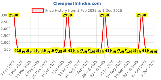 myntra.com Provogue Men Textured 2 PU Belt provogue Price History Graph from 5 Feb 2025 to 1 Dec 2025