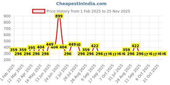 myntra.com Provogue Men Textured 2 PU Formal Belt provogue Price History Graph from 1 Feb 2025 to 25 Nov 2025