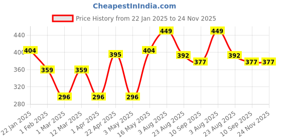 myntra.com Provogue Men Textured 2 PU Formal Belt provogue Price History Graph from 22 Jan 2025 to 24 Nov 2025