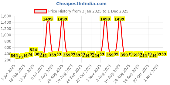 myntra.com Provogue Men Textured Belt provogue Price History Graph from 3 Jan 2025 to 1 Dec 2025