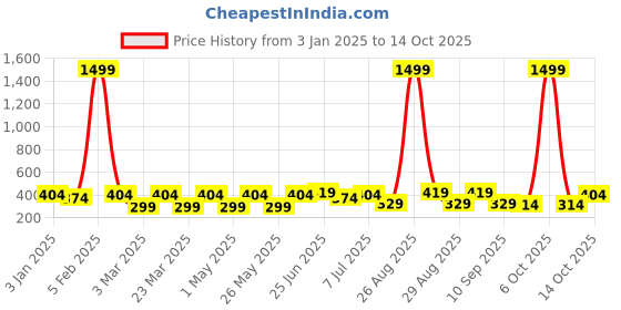 myntra.com Provogue Men Textured Belt provogue Price History Graph from 3 Jan 2025 to 14 Oct 2025