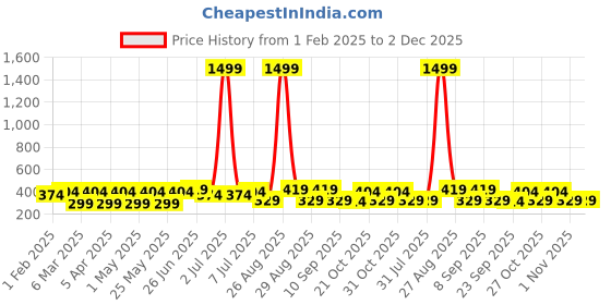 myntra.com Provogue Men Textured Belt provogue Price History Graph from 1 Feb 2025 to 1 Dec 2025