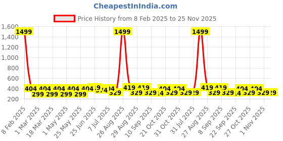 myntra.com Provogue Men Textured Belt provogue Price History Graph from 8 Feb 2025 to 24 Nov 2025