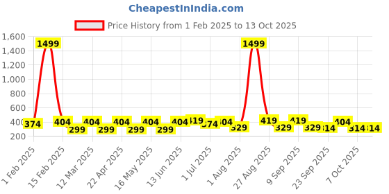 myntra.com Provogue Men Textured Belt provogue Price History Graph from 1 Feb 2025 to 13 Oct 2025